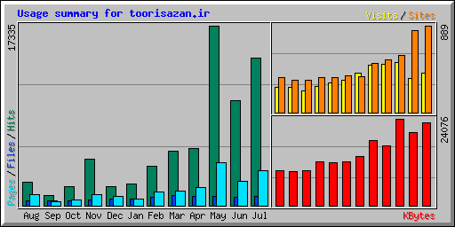 Usage summary for toorisazan.ir